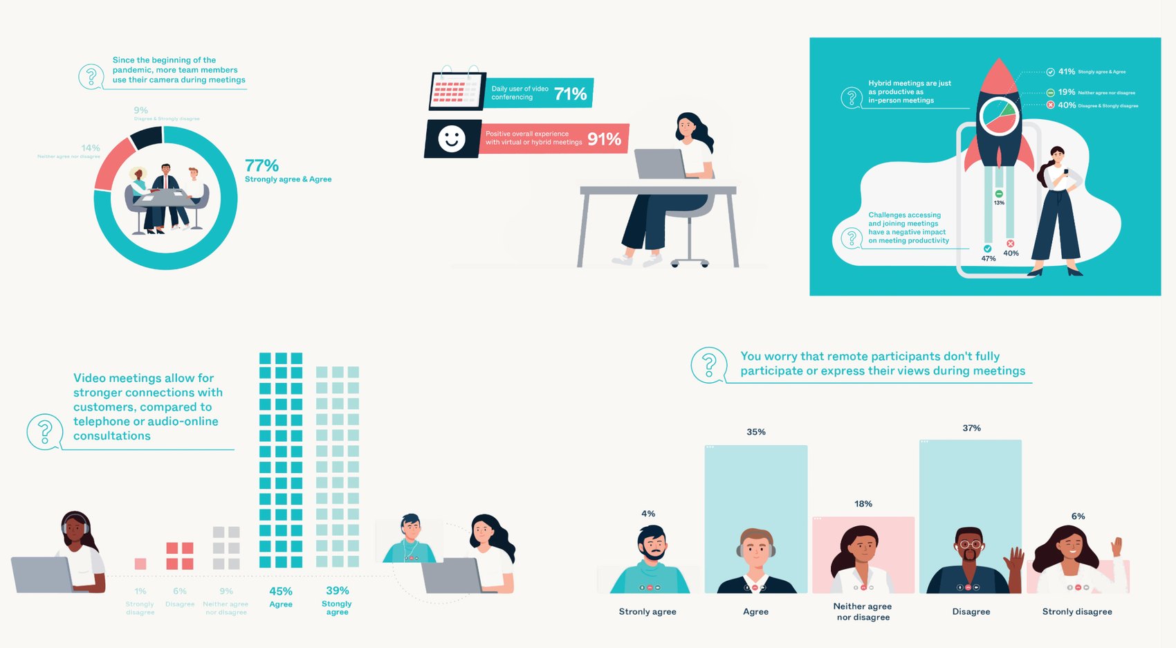 Survey findings redrawn as illustrated charts and infographics